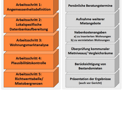 Schlüssiges Konzept: Angemessenheit der Kosten der Unterkunft (KdU)