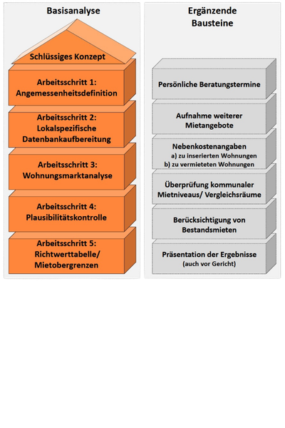 Schlüssiges Konzept: Angemessenheit der Kosten der Unterkunft (KdU)