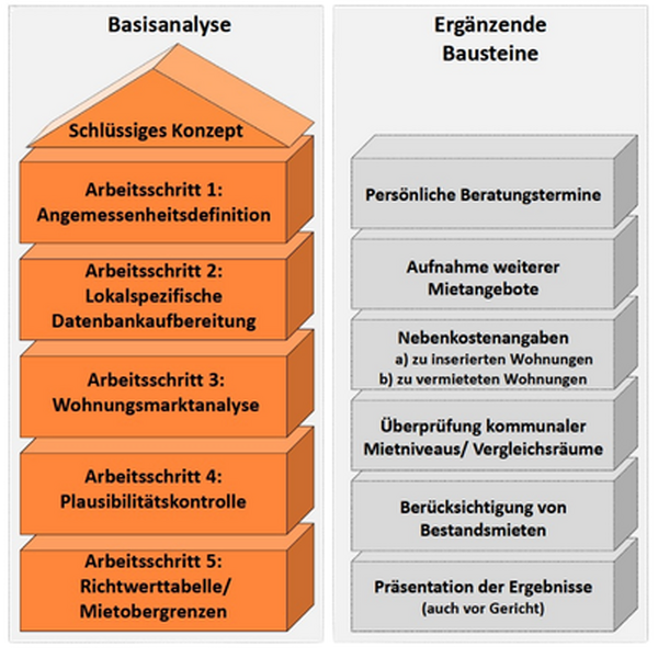 Schlüssiges Konzept: Angemessenheit der Kosten der Unterkunft (KdU)