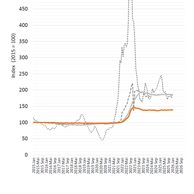 Mieter-Energiepreisindex (MEPI) 