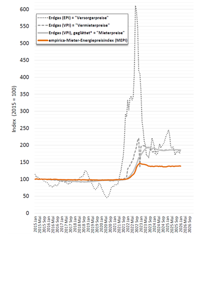 Mieter-Energiepreisindex (MEPI) 