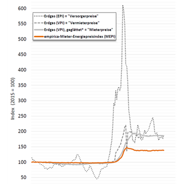 Mieter-Energiepreisindex (MEPI) 