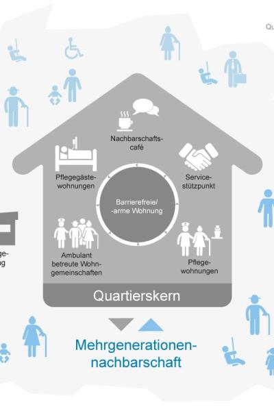 Quartierspflegekerne - Entwicklung von quartierbezogenen Wohnkonzepten mit Pflegekern