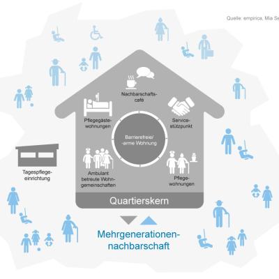 Quartierspflegekerne - Entwicklung von quartierbezogenen Wohnkonzepten mit Pflegekern